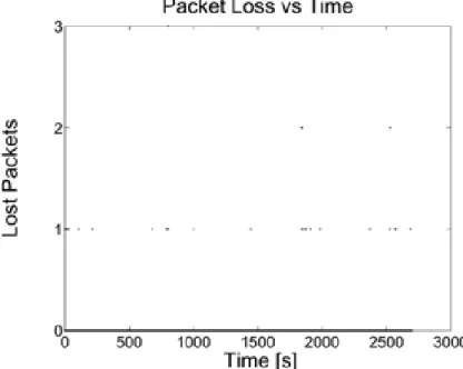 Fig. 2.10. Lost packets for WLAN transmission with Retry 7 of 2.9.