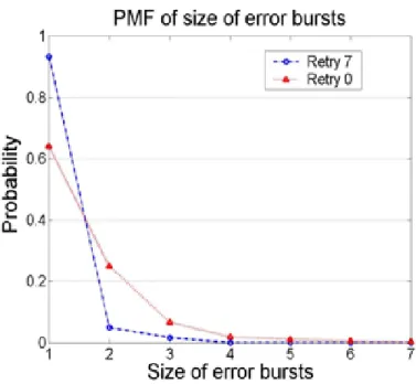 Fig. 2.11. CDF of packet delay for WLAN transmissions.