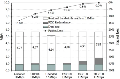 Fig. 2.20. Redundancy and error correction performance vs. coding ratio for client A.