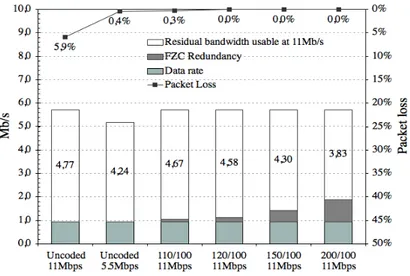 Fig. 2.21. Redundancy and error correction performance vs. coding ratio for the client B.