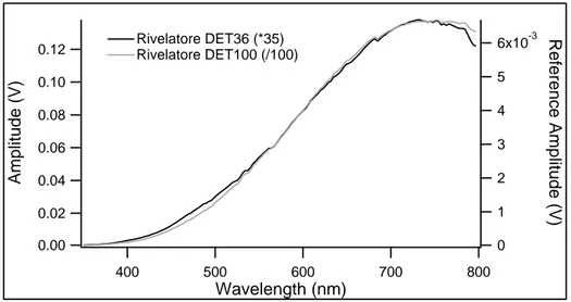 Figura 4.2: Segnale misurato dai due rivelatori nella 
ongurazione di prova des
ritta nel