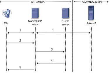 Figura 2.5 – Scambio di messaggi per la scoperta dell’Home Agent via DHCPv6 