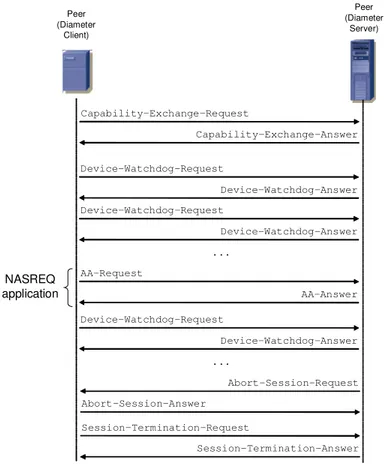 Figura 3.2 – Esempio di scambio di messaggi Diameter 