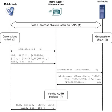 Figura 4.3 – Esempio di scambio di messaggi per autenticazione PSK 