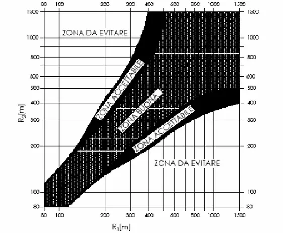Figura 4.3 – Rapporti tra i raggi di due curve circolari consecutive 