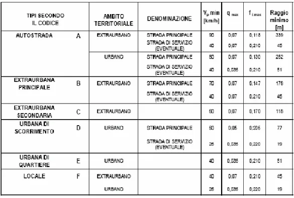 Tabella 4.2 – Valori dei raggi minimi per le varie categorie di strade 