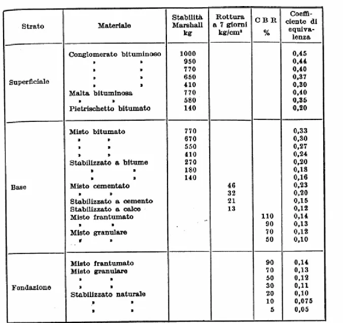 Tabella 5.1 : Coefficienti di equivalenza e caratteristiche dei materiali per  pavimentazioni flessibili 