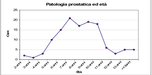 Figura 5.1. Distribuzione della frequenza di patologie prostatiche in funzione dell’età 