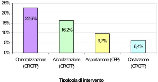 Figura 5.4. Distribuzione, in percentuale, dei tipi di intervento effettuati sulle cisti