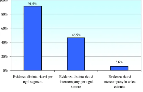 Figura 6: I ricavi di settore 
