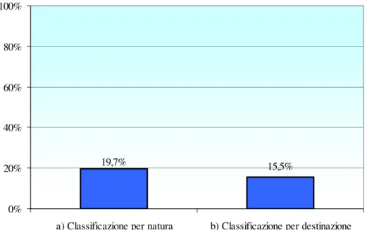 Figura 7: Classificazione dei costi di settore  15,5%19,7% 0%20%40%60%80%100%