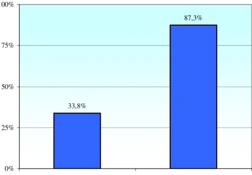 Figura 10: Indicatori di redditività di settore  33,8% 87,3% 0%25%50%75%100%