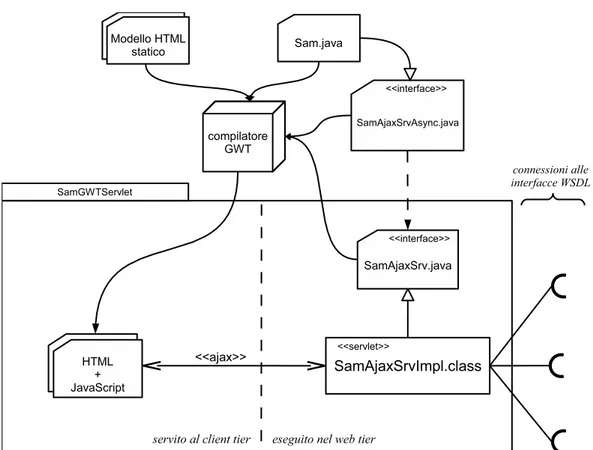 Figura 4.3: La realizzazione dell'interfaccia come Web component Java EE, tramite l'uso di Google Web Toolkit.