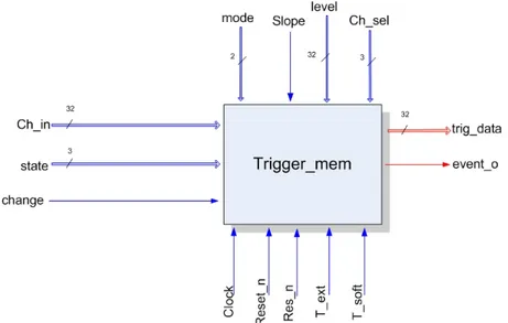 Figura 2.15 Schema del blocco logico Trigger_mem 