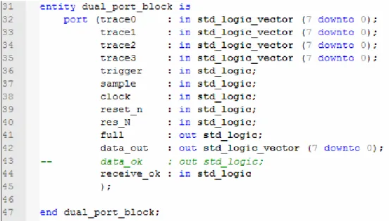 Figura 2.25 Codice VHDL dell’entità necessaria per simulare la DPRAM 