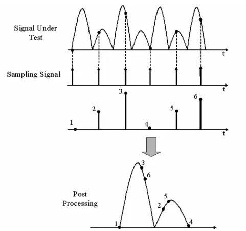 Fig. 1.6: Asynchronous optical sampling working principle 