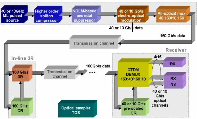 Fig. 1.2: Setup of the OTDM system implemented in CNIT laboratories. 