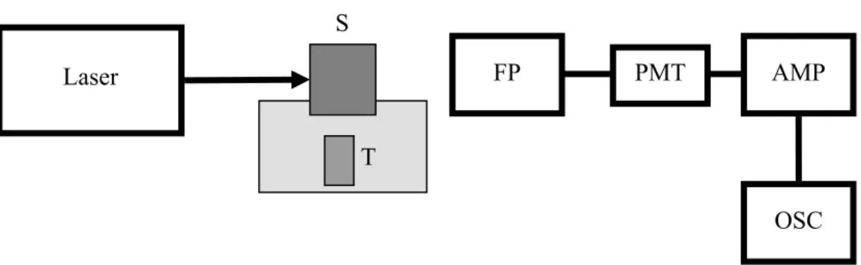 Fig. 1.3: setup of UMOT system. S: signal sample; FP: Fabry-Perot receiver; PMT: photomultiplating tube; AMP: 