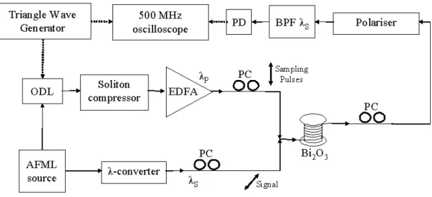 Fig. 1.4: Experimental setup of the optical sampler based on XPM-induced polarization rotation in 1 m of bismuth 