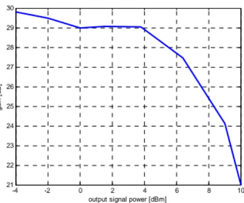 Fig. 2.13: SOA gain versus output signal power. This curve has been obtained through laboratory tests for a CIP SOA 