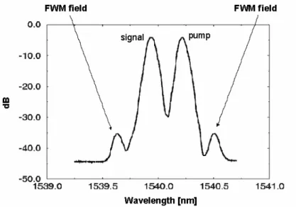 Fig. 2.3: Example of FWM effect. 