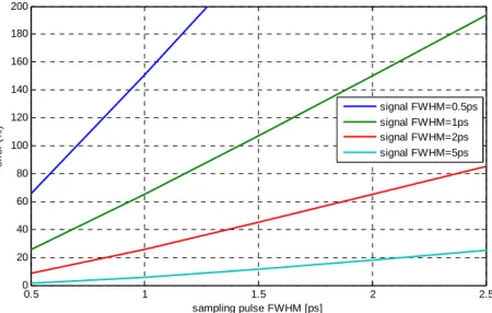 Fig. 3.16: Percentage error versus sampling pulse FWHM for ∆T=250fs. 
