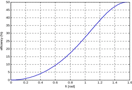 Fig. 3.19: η versus the fiber length. 