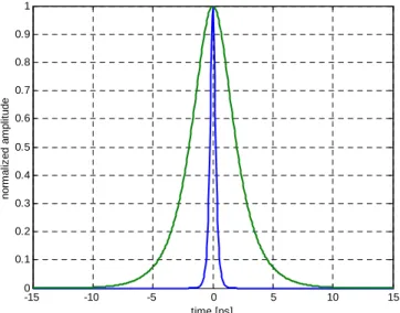 Fig. 3.3: Signal (FWHM=4ps) in green and sampling pulses (FWHM=0.5ps) in blue. 