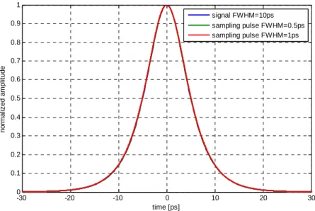 Fig. 3.5: Simulation results with a signal pulse FWHM of 10ps. 