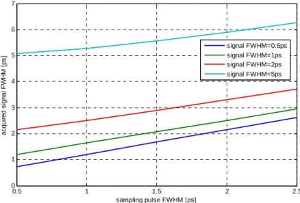 Fig. 3.12: Acquired signal FWHM versus sampling pulse FWHM for different values of the original signal width 