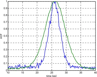 Fig. 4.13: Comparison of the sampling pulses autocorrelation before the EDFA (blue line)  and after the OBPF (green 