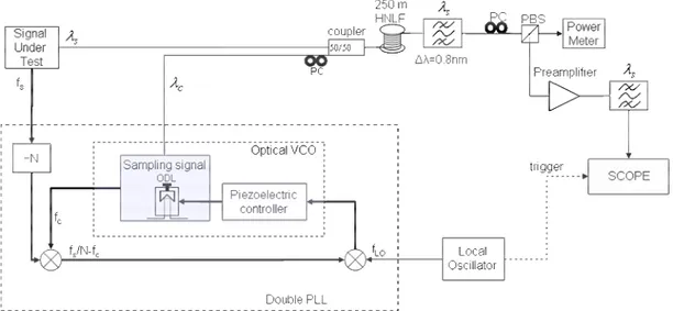 Fig. 4.19: Generic setup of the second experiment with the optical VCO. 