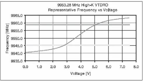 Fig. 4.3: Characteristic of the VCO used in our experiments. Changing the input voltage the output frequency 