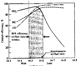 Figure 2.2 Efficienza di conversione degli inquinanti di un catalizzatore trivalente in funzione del  rapporto di miscela 