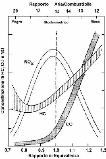 Figura 2.3 - Andamento emissioni inquinanti in funzione del rapporto di miscela 