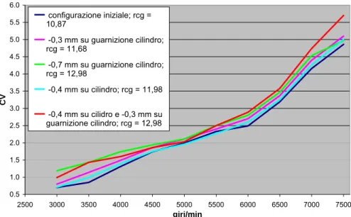 Figura 3.5 - Confronto tra le potenze (all'albero) ottenute nelle diverse configurazioni del gruppo termico 