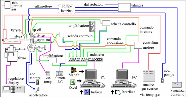 Figura 4.1 - Sintesi della strumentazione adottata per le prove al banco, dove sa = sensore angolare albero  motore, sp-cil = trasd