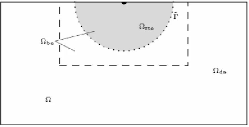 Fig. 2.2 Il dominio Ω con una sorgente al centro della parte superiore. La RTE è risolta nel sub-dominio  Ω be  e la  soluzione della RTE è usata per costruire una condizione al contorno di Dirichlet per la DA sull’interfaccia fittizia 
