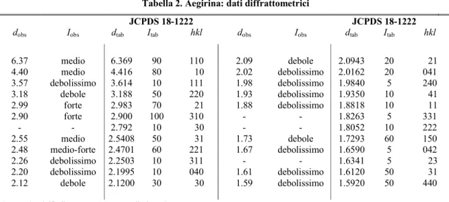 Tabella 2. Aegirina: dati diffrattometrici 
