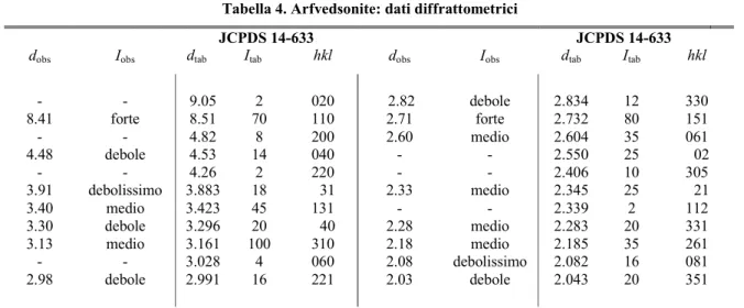 Tabella 4. Arfvedsonite: dati diffrattometrici 