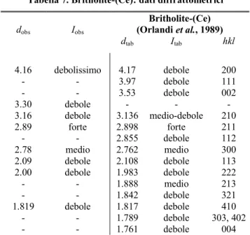 Tabella 7. Britholite-(Ce): dati diffrattometrici  Britholite-(Ce)  (Orlandi et al., 1989) dobs Iobs  d tab I tab hkl  4.16  -  -  3.30  3.16  2.89  -  2.78  2.09  2.00  -  -  1.819  -  -  debolissimo - - debole debole forte - medio debole debole - - debol