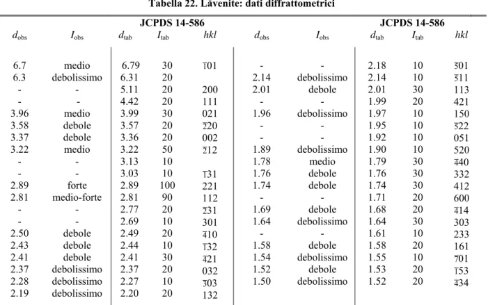 Tabella 22. Låvenite: dati diffrattometrici 