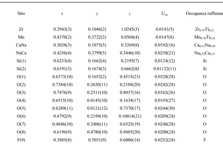 Tabella 27. Coordinate atomiche, parametri termici equivalenti e occupanze raffinate della låvenite 