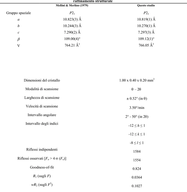 Tabella 28. Parametri di cella della wöhlerite (113.119)  e dettagli relativi alla raccolta di intensità ed al  raffinamento strutturale 