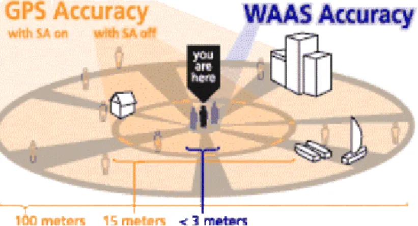 Figura 3.5 - Accuratezza nei GPS e WAAS accuracy [S20] 