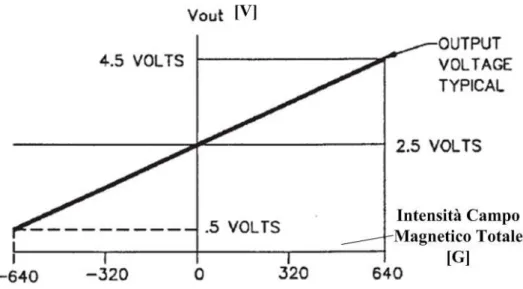 Figura 3.1 – Tensione di uscita in funzione del campo magnetico totale [S13] 