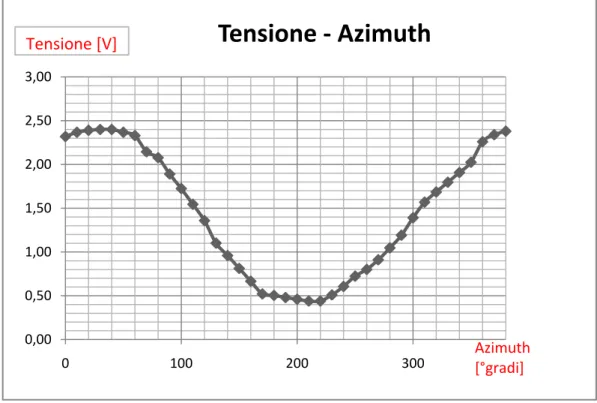 Figura 4.4 – Grafico della tensione in funzione dell’azimuth 