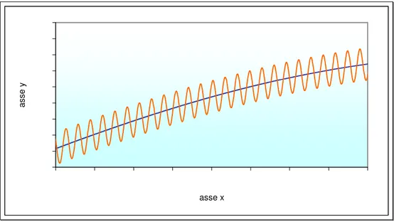 Figura 2.1 - Turbolenza ad alta frequenza sovrapposta a segnale a bassa frequenza 