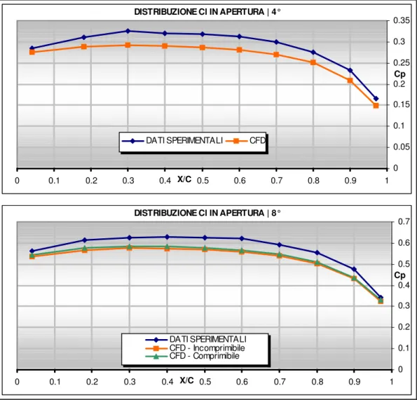 Figura 3. 2 - Distribuzioni di C l  in apertura 