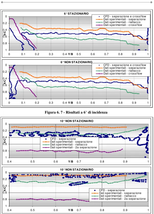 Figura 6. 7 - Risultati a 6° di incidenza  10° NON STAZ IONARIO